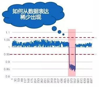 异常数据展示