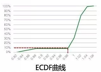 ECDF