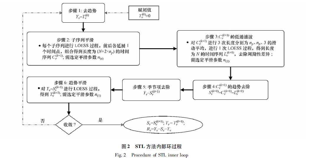 STL算法流程