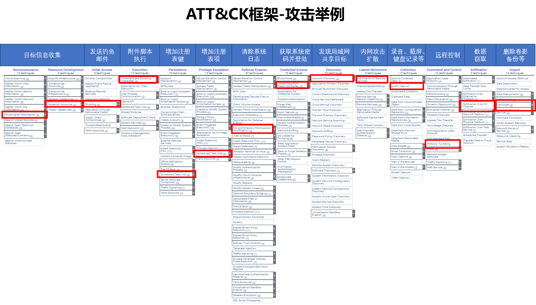 ATT&CK框架与某一种APT攻击的对应关系