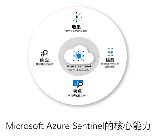 Azure的核心能力