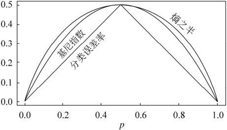 基尼系数与熵的比较