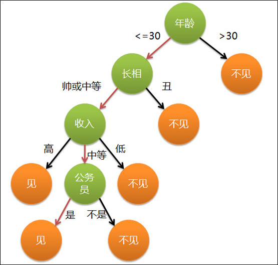 相亲