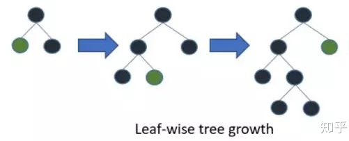 Leaf-wise