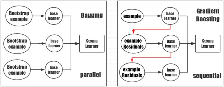 Boosting和Bagging的对比