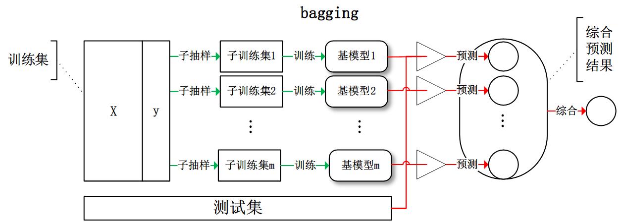 Bagging的算法框架