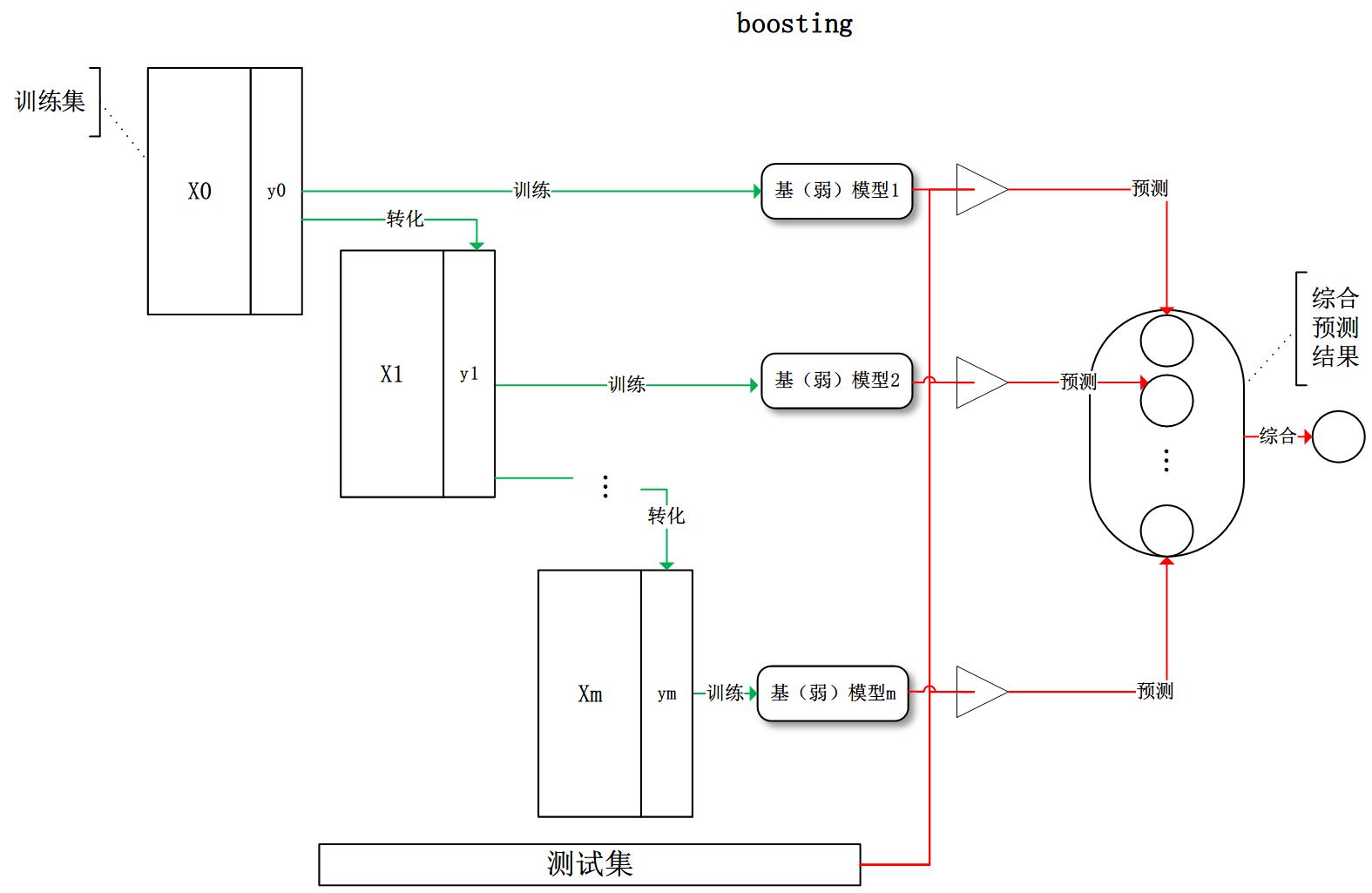 Boosting的处理框架