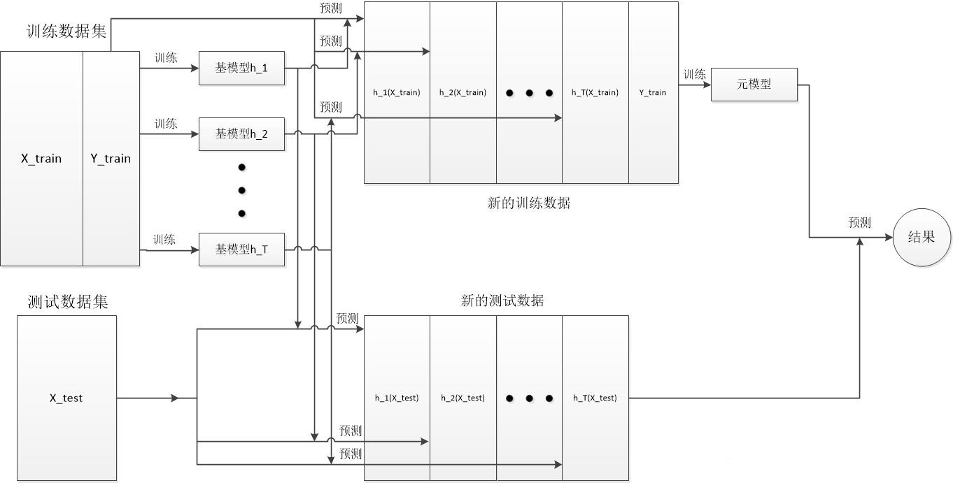 Stacking的处理框架