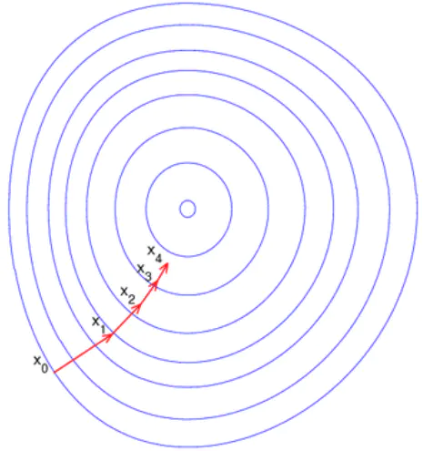 等高线层面描述梯度下降法