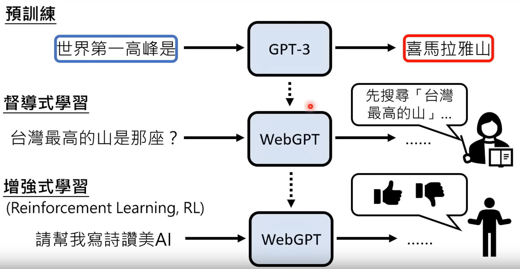 webgpt完整训练流程