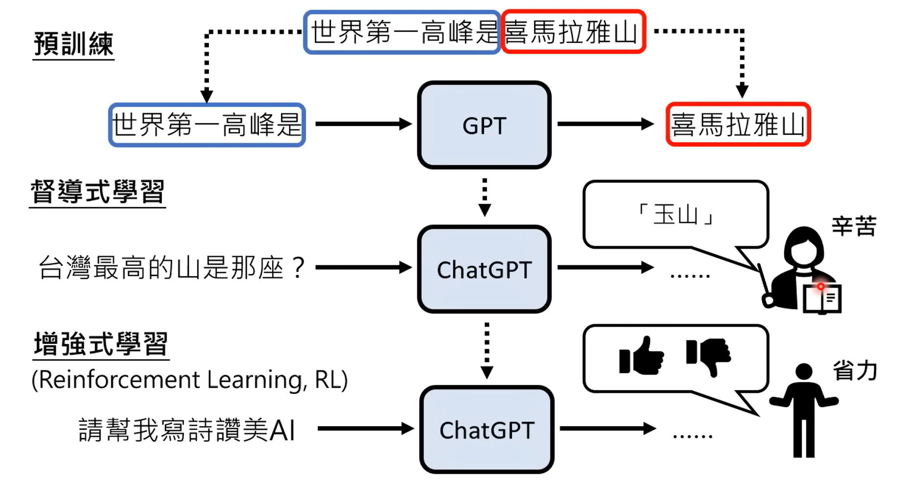 增强式学习