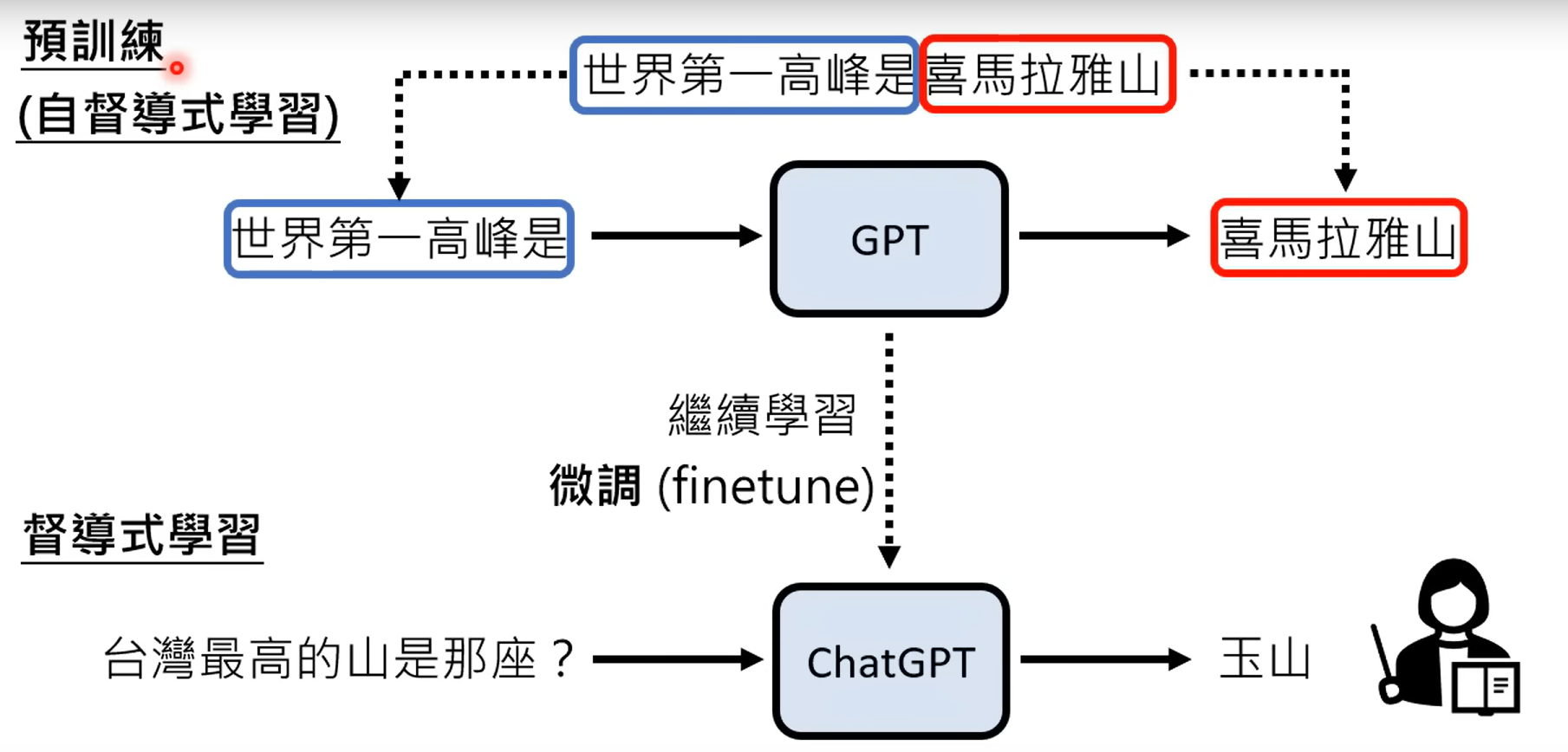 预训练